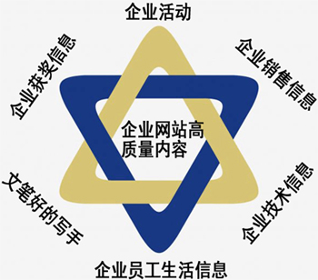 不同階段的網站應該如何做好文章內容優(yōu)化