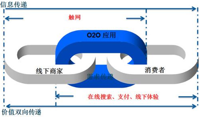 全面解析O2O營銷模式消費(fèi)流程的五個階段