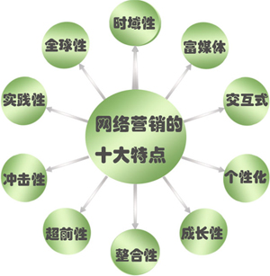 做好網(wǎng)絡營銷的關(guān)鍵在于創(chuàng)意