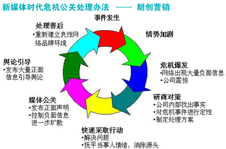 新媒體時(shí)代危機(jī)公關(guān)處理辦法新舊對(duì)比