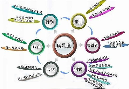 競價(jià)托管網(wǎng)站優(yōu)化,競價(jià)托管頁面優(yōu)化技巧,競價(jià)推廣網(wǎng)站設(shè)置