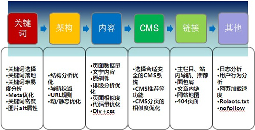 電子商務網(wǎng)站SEO優(yōu)化,電商seo優(yōu)化
