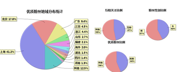 微博營(yíng)銷(xiāo)數(shù)據(jù),微博營(yíng)銷(xiāo)數(shù)據(jù)分析