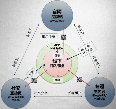 傳統(tǒng)企業(yè)如何開展網(wǎng)絡(luò)營(yíng)銷