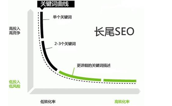 優(yōu)質(zhì)長尾關鍵詞