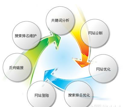 網站優(yōu)化